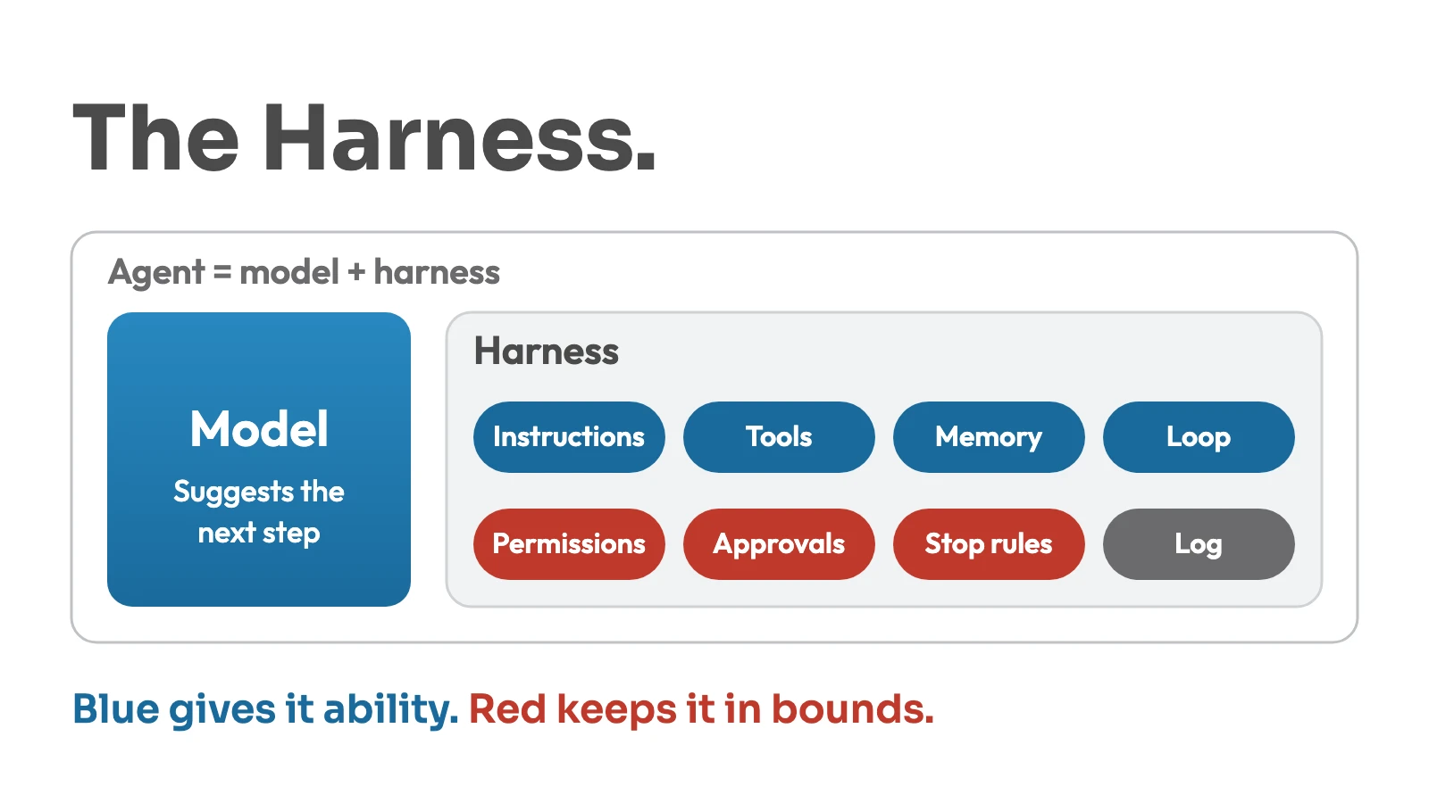 An agent is the model plus the harness: the model on the left, the harness on the right with eight parts, four in blue that give the agent ability (instructions, tools, memory, loop) and three in red that keep it in bounds (permissions, approvals, stop rules), plus a log in gray