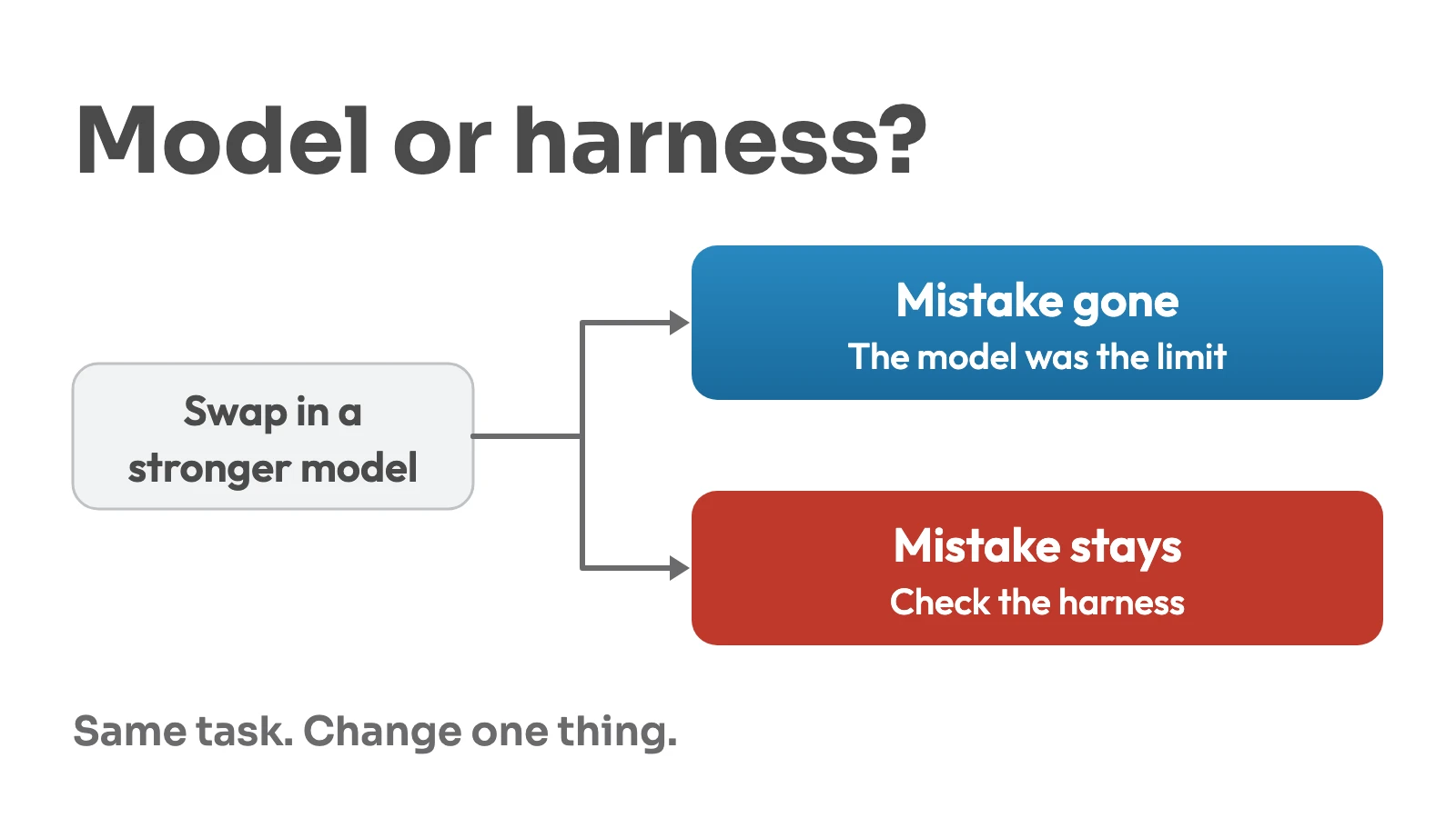 Decision flow: swap in a stronger model on the same task; if the mistake is gone, the model was the limit; if it stays, check the harness