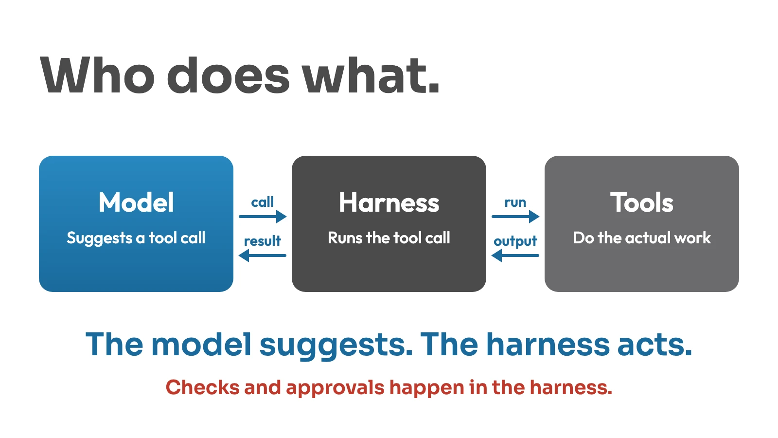 Who does what in one round: the model suggests a tool call, the harness runs it against the tools, and the result goes back through the harness to the model