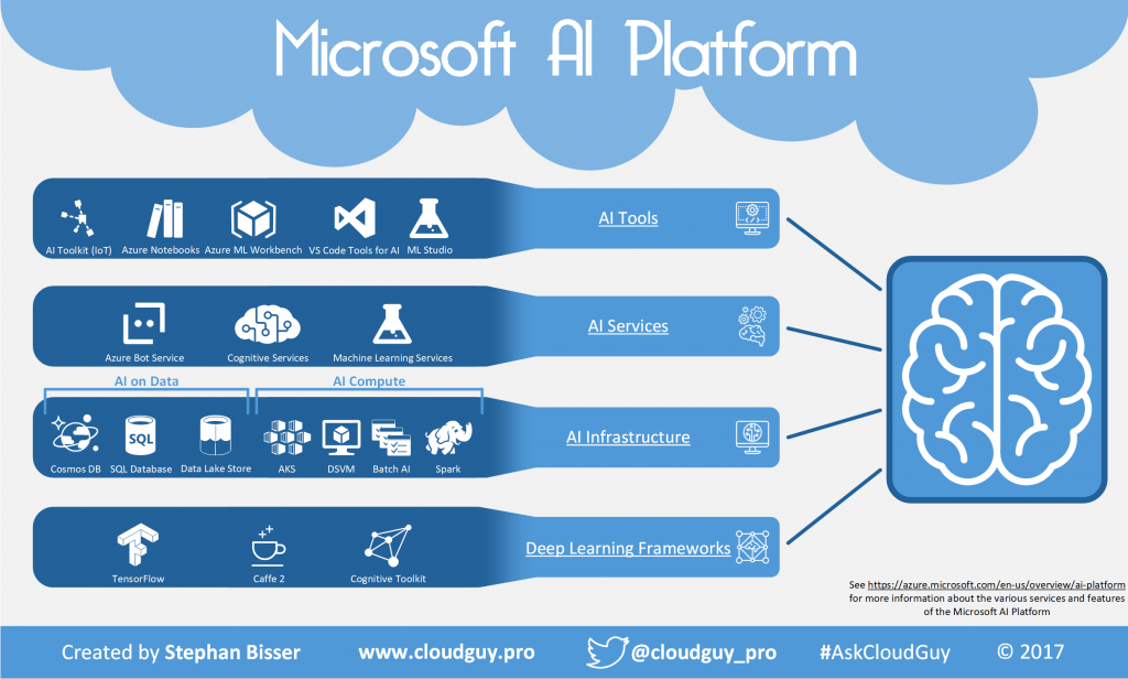 Microsoft AI Platform Infographic - bisser.io