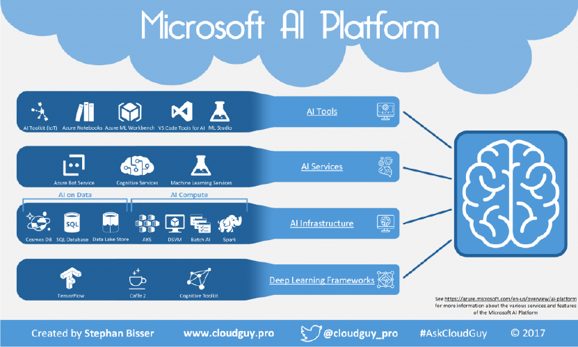 Microsoft AI Platform Infographic bisser.io