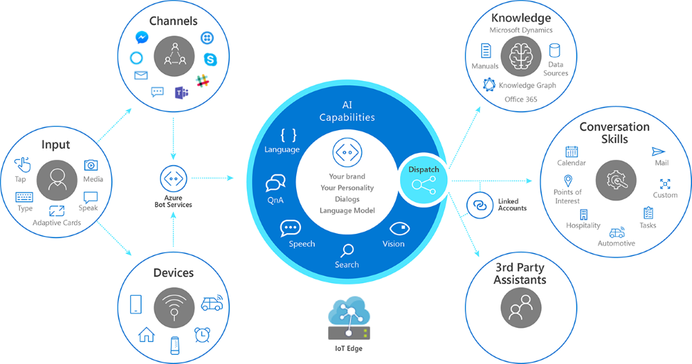 Бот channels. Microsoft bot. Microsoft Azure bot services. 3rd Party integration Framework. Knowledge channel.