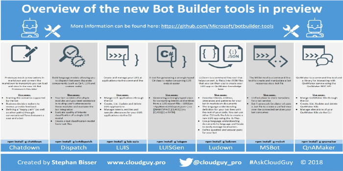 New Bot Builder Tools [Infographic]
