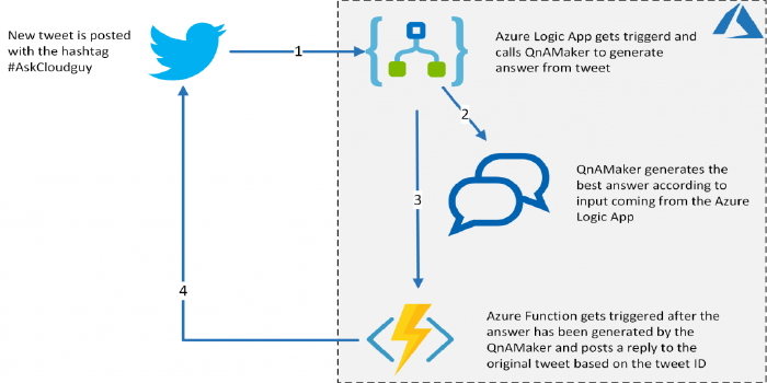 Build your very own Twitter QnA Bot