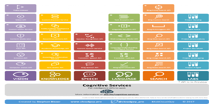 Cognitive Services - 101 (with Infographic)
