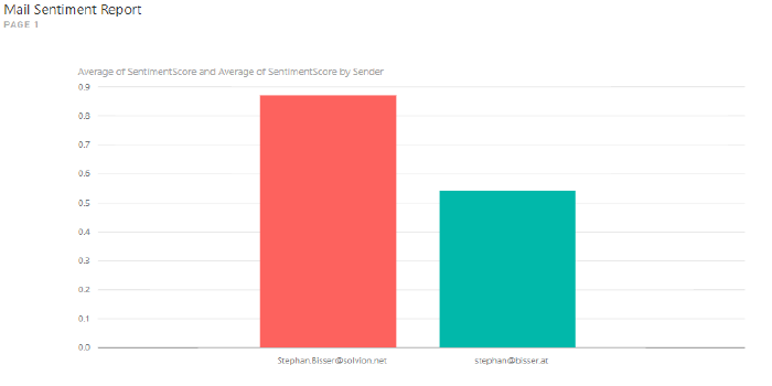 Detect the sentiment of your received emails