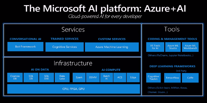 MSIgnite updates on AI at a glance