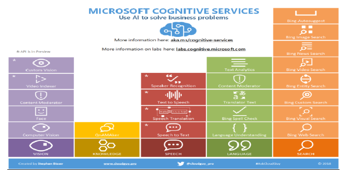 Cognitive Services Infographic [UPDATED]