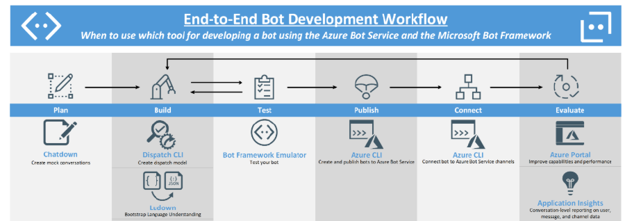 End-to-End Bot Development Workflow Infographic