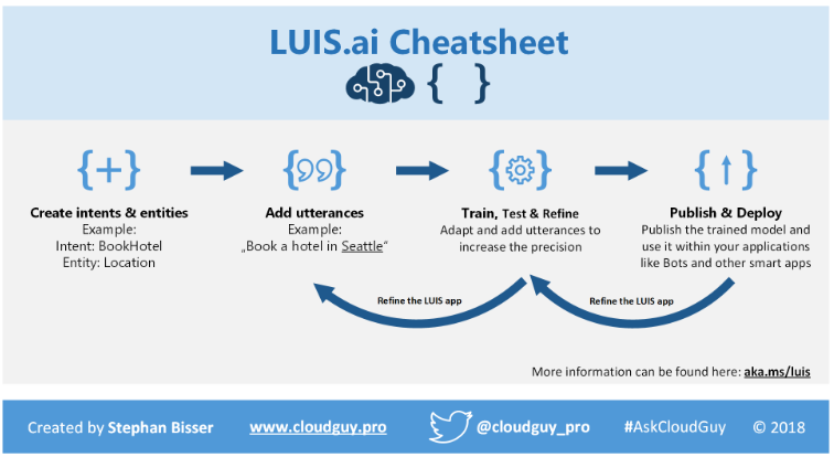 LUIS.ai Cheatsheet