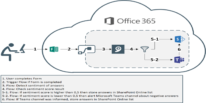 Survey 365 - An intelligent survey solution